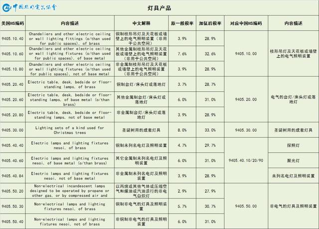 美国调整对华3000亿美元加征关税清单，部分照明产品迎窗口期